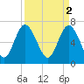 North entrance tide chart for Sunday, April 2, 2023