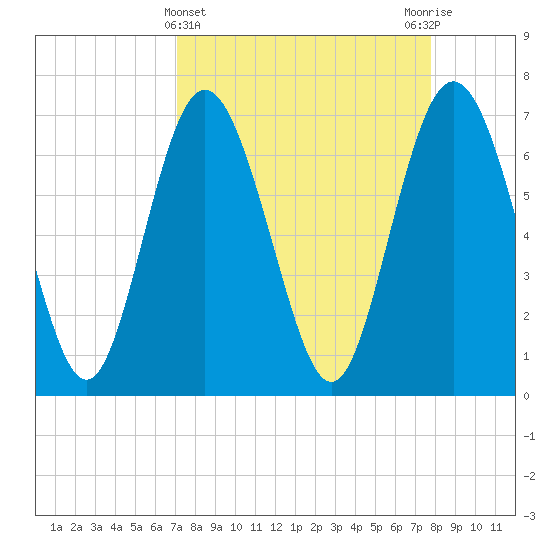North entrance tide chart for Tuesday, April 4, 2023