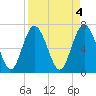 North entrance tide chart for Tuesday, April 4, 2023