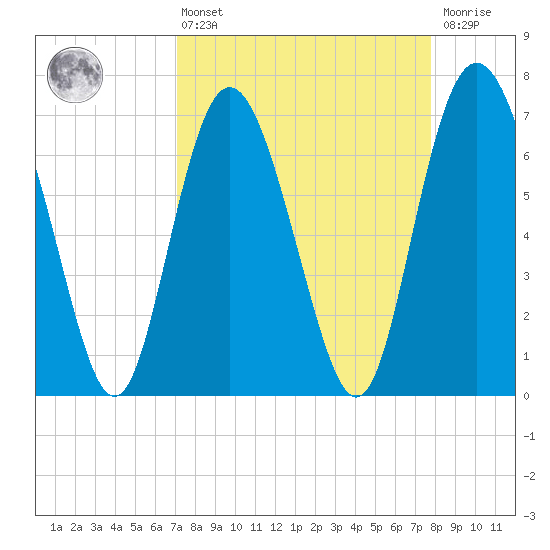 North entrance tide chart for Thursday, April 6, 2023