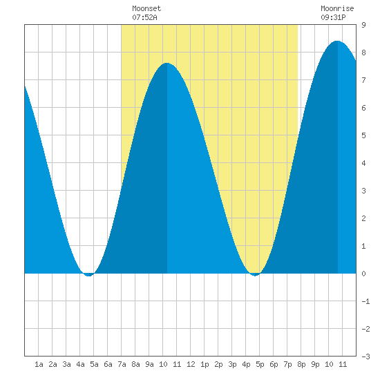 North entrance tide chart for Friday, April 7, 2023