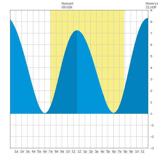 North entrance tide chart for Sunday, April 9, 2023