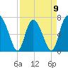 North entrance tide chart for Sunday, April 9, 2023