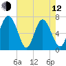 North entrance tide chart for Friday, May 12, 2023