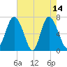 North entrance tide chart for Sunday, May 14, 2023