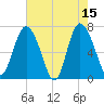 North entrance tide chart for Monday, May 15, 2023