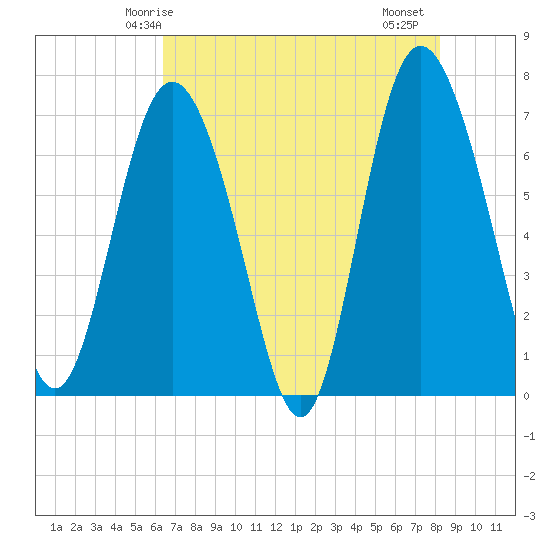 North entrance tide chart for Tuesday, May 16, 2023
