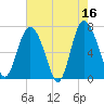North entrance tide chart for Tuesday, May 16, 2023