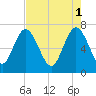 North entrance tide chart for Monday, May 1, 2023