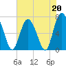 North entrance tide chart for Saturday, May 20, 2023