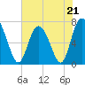 North entrance tide chart for Sunday, May 21, 2023