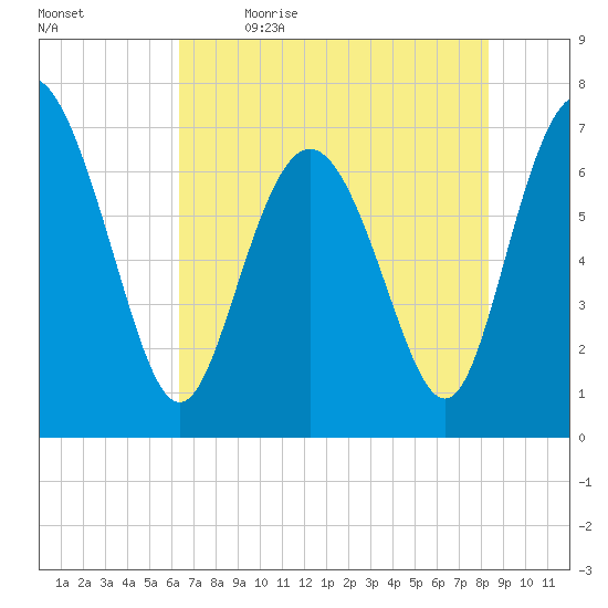 North entrance tide chart for Tuesday, May 23, 2023
