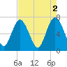 North entrance tide chart for Tuesday, May 2, 2023