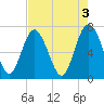 North entrance tide chart for Wednesday, May 3, 2023