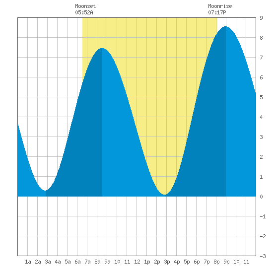 North entrance tide chart for Thursday, May 4, 2023