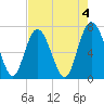 North entrance tide chart for Thursday, May 4, 2023