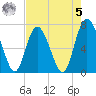 North entrance tide chart for Friday, May 5, 2023