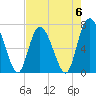 North entrance tide chart for Saturday, May 6, 2023