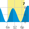 North entrance tide chart for Sunday, May 7, 2023