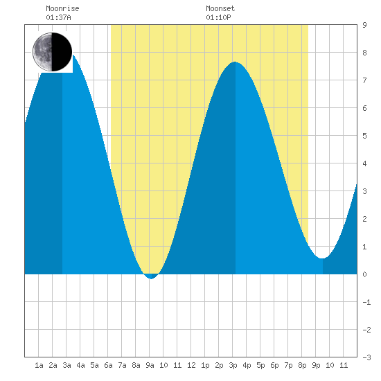 North entrance tide chart for Saturday, June 10, 2023