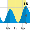 North entrance tide chart for Friday, June 16, 2023
