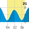 North entrance tide chart for Wednesday, June 21, 2023