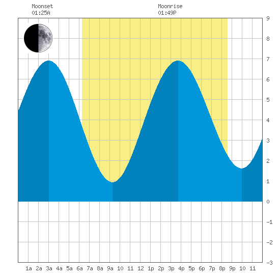 North entrance tide chart for Monday, June 26, 2023