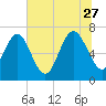 North entrance tide chart for Tuesday, June 27, 2023