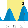 North entrance tide chart for Friday, June 2, 2023