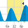 North entrance tide chart for Sunday, June 4, 2023