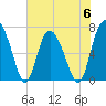 North entrance tide chart for Tuesday, June 6, 2023