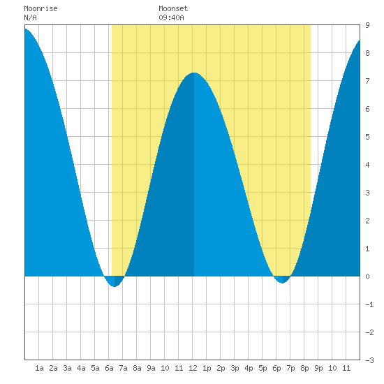 North entrance tide chart for Wednesday, June 7, 2023