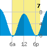 North entrance tide chart for Wednesday, June 7, 2023
