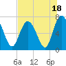 North entrance tide chart for Tuesday, July 18, 2023
