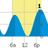 North entrance tide chart for Saturday, July 1, 2023