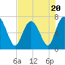 North entrance tide chart for Thursday, July 20, 2023
