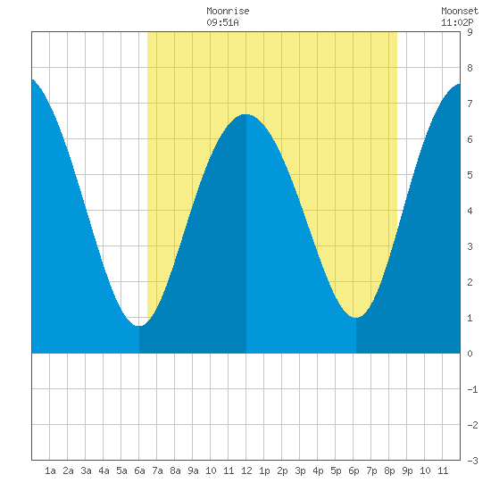 North entrance tide chart for Friday, July 21, 2023