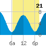 North entrance tide chart for Friday, July 21, 2023