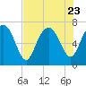 North entrance tide chart for Sunday, July 23, 2023