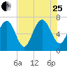 North entrance tide chart for Tuesday, July 25, 2023