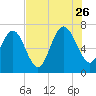 North entrance tide chart for Wednesday, July 26, 2023