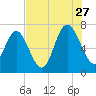 North entrance tide chart for Thursday, July 27, 2023