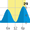 North entrance tide chart for Saturday, July 29, 2023