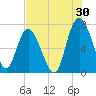 North entrance tide chart for Sunday, July 30, 2023