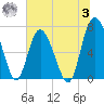 North entrance tide chart for Monday, July 3, 2023