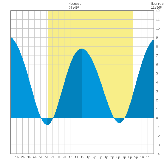 North entrance tide chart for Thursday, July 6, 2023