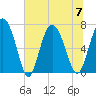 North entrance tide chart for Friday, July 7, 2023