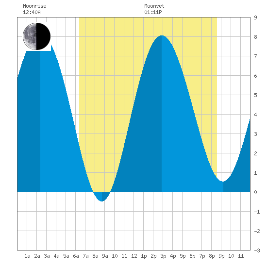 North entrance tide chart for Sunday, July 9, 2023
