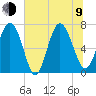 North entrance tide chart for Sunday, July 9, 2023