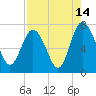 North entrance tide chart for Monday, August 14, 2023